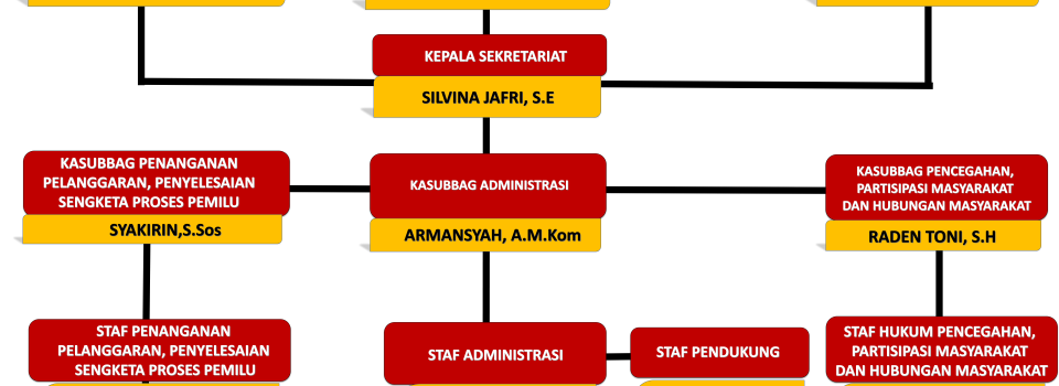 STRUKTUR SEKRETARIAT BAWASLU KABUPATEN REJANG LEBONG