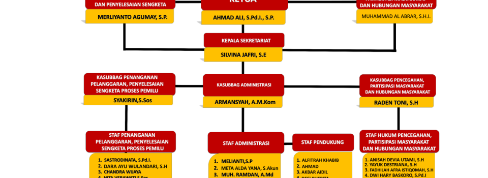 Struktur Bawaslu RL