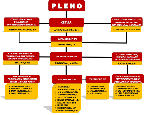 STRUKTUR SEKRETARIAT BAWASLU KABUPATEN REJANG LEBONG